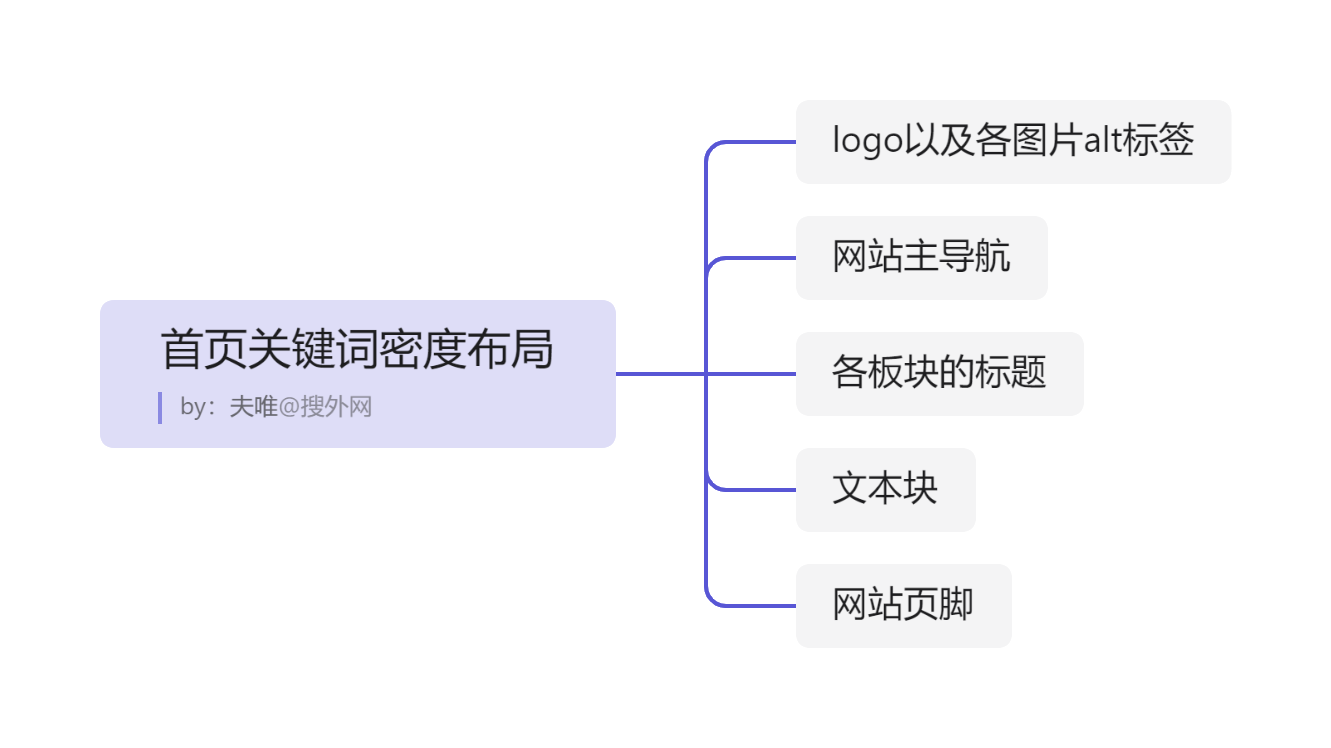 首頁(yè)關(guān)鍵詞密度布局.