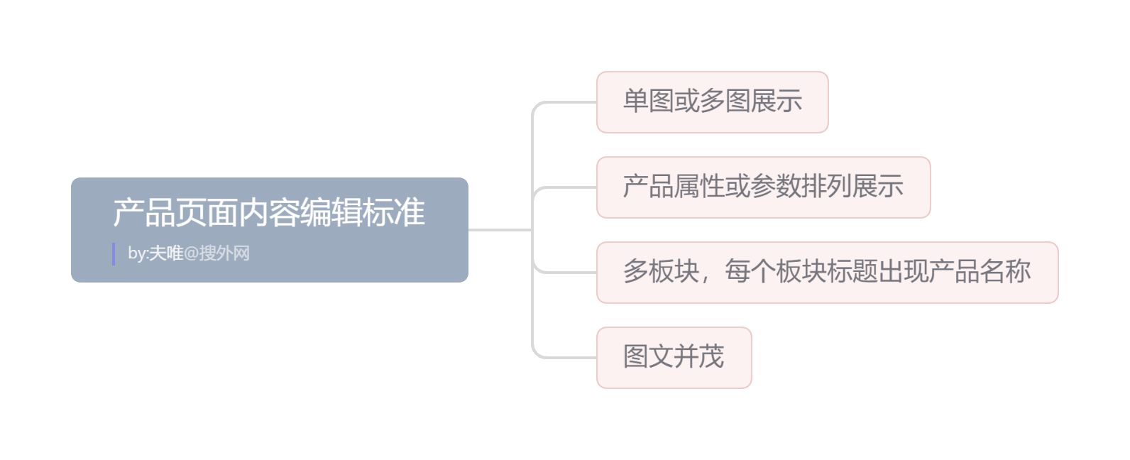 產(chǎn)品頁面內(nèi)容編輯標準.